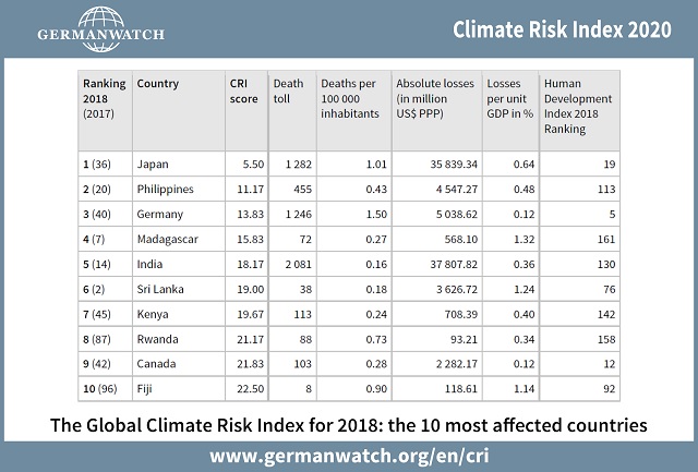 Climate Risk Index